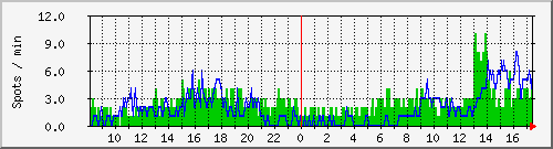 hfspots Traffic Graph