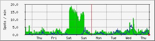 week
