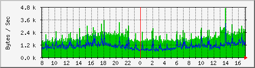 msg Traffic Graph