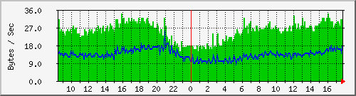 pc92ad Traffic Graph