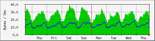 week