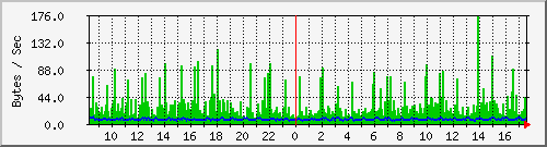pc92ck Traffic Graph