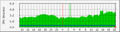 proc Traffic Graph