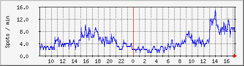 totalspots Traffic Graph