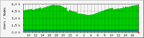 totalusers Traffic Graph