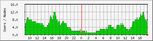 users Traffic Graph