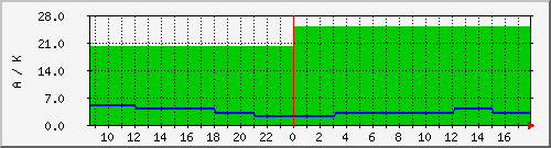 wcyka Traffic Graph