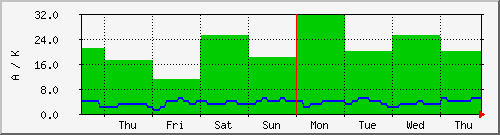 week