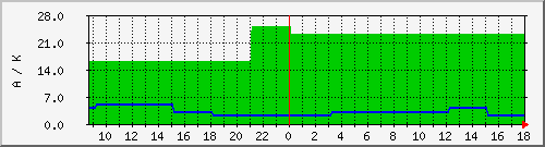 wwvka Traffic Graph
