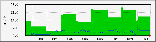 week