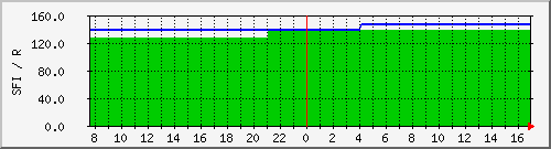 wwvsfi Traffic Graph