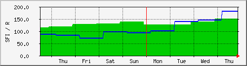 week